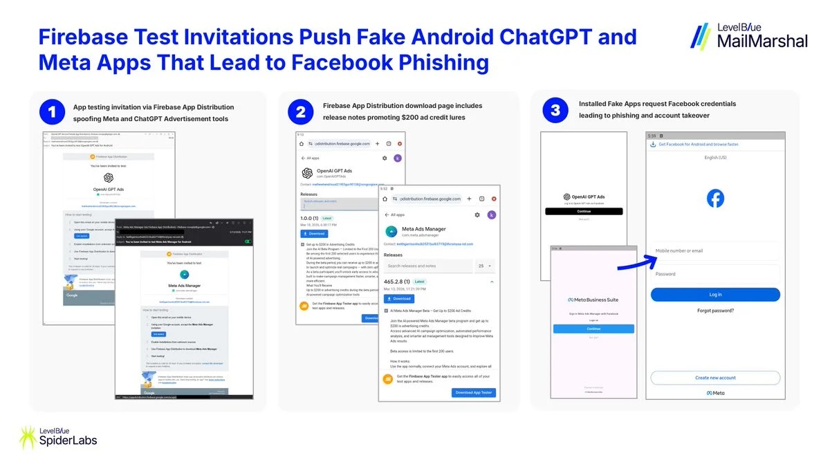 Προσκλήσεις δοκιμής Firebase (Πηγή - SpiderLabs)